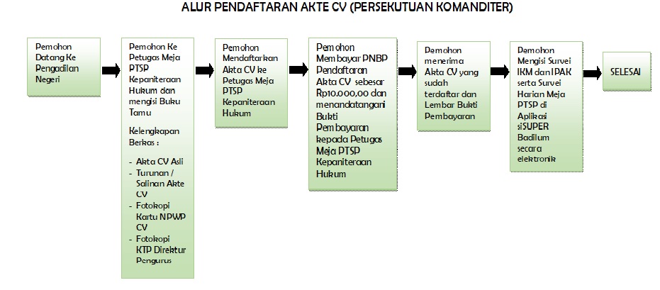 Alur Pendaftaran Akte CV