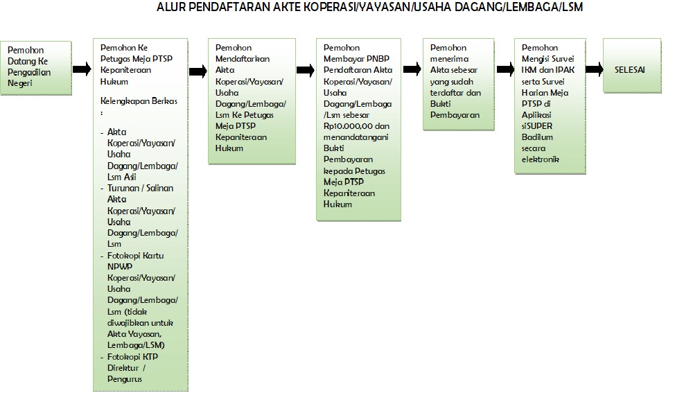 Alur Pendaftaran Akte Koperasi/Yayasan/Usaha Dagang/Lembaga/LSM