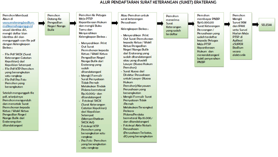 Alur Pendaftaran Surat Keterangan E-raterang