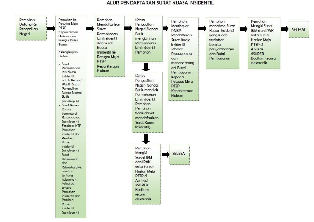 Alur Pendaftaran Surat Kuasa Insidentil