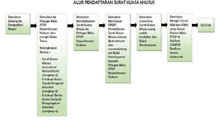 Alur Pendaftaran Surat Kuasa Khusus