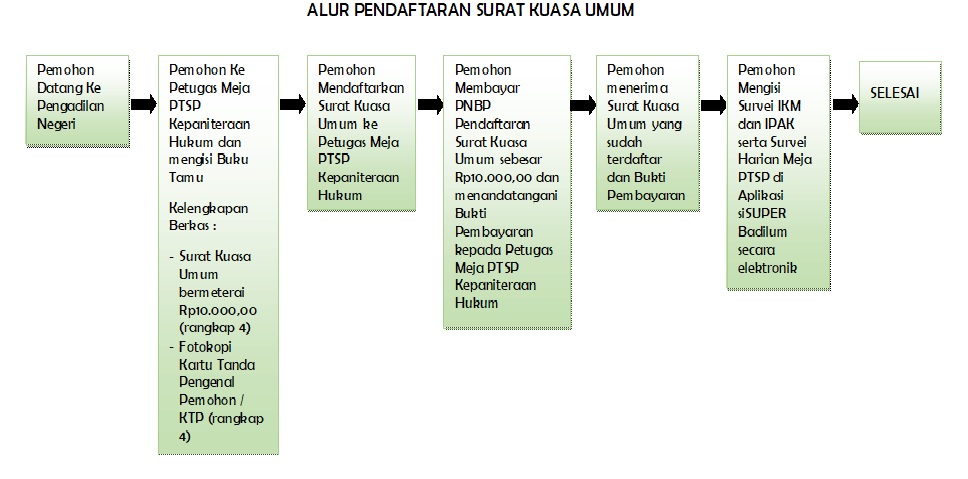 Alur Pendaftaran Surat Kuasa Umum