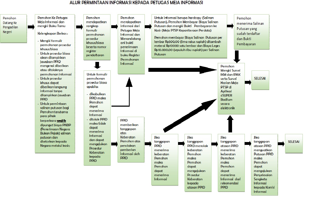 Alur Permintaan Informasi Kepada Petugas Informasi