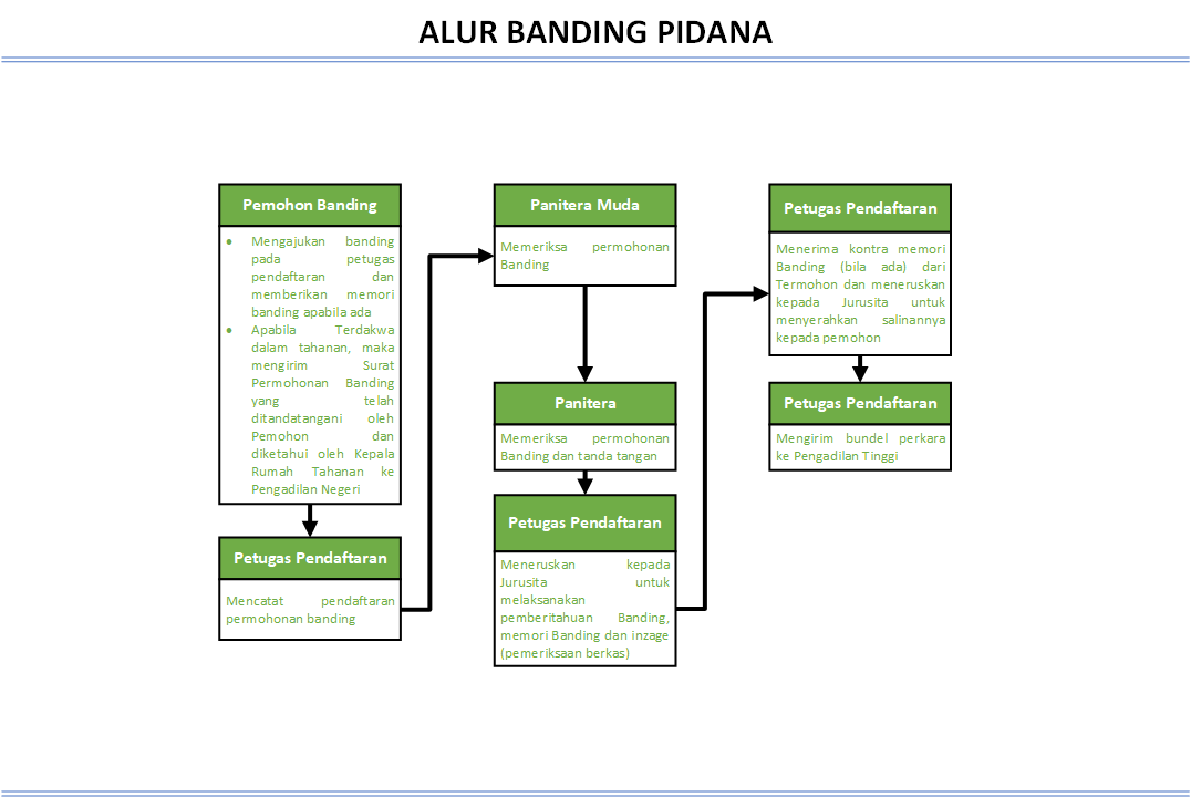 Alur Pidana Banding