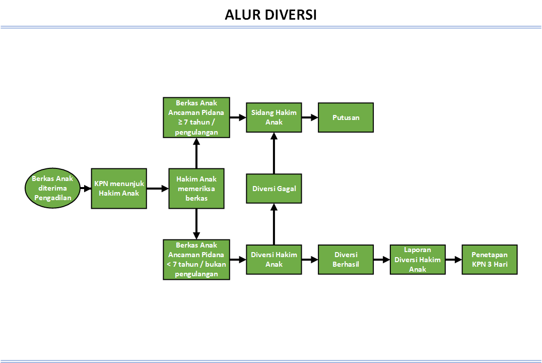 Alur DIVERSI Perkara Pidana Anak