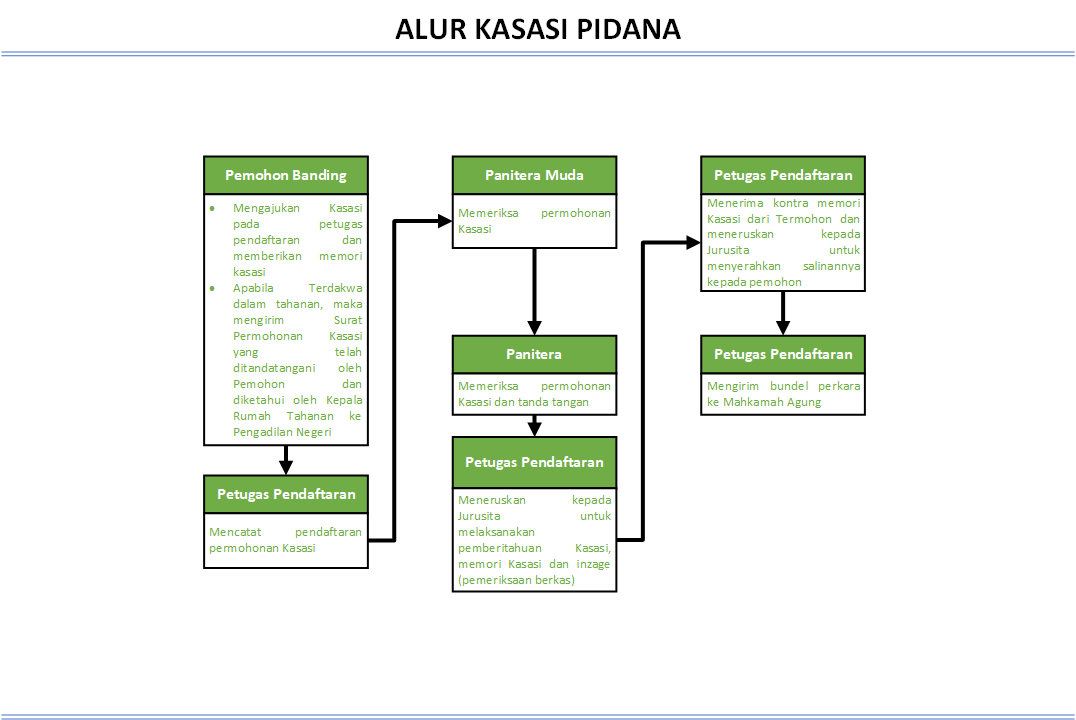 Alur Pidana Kasasi