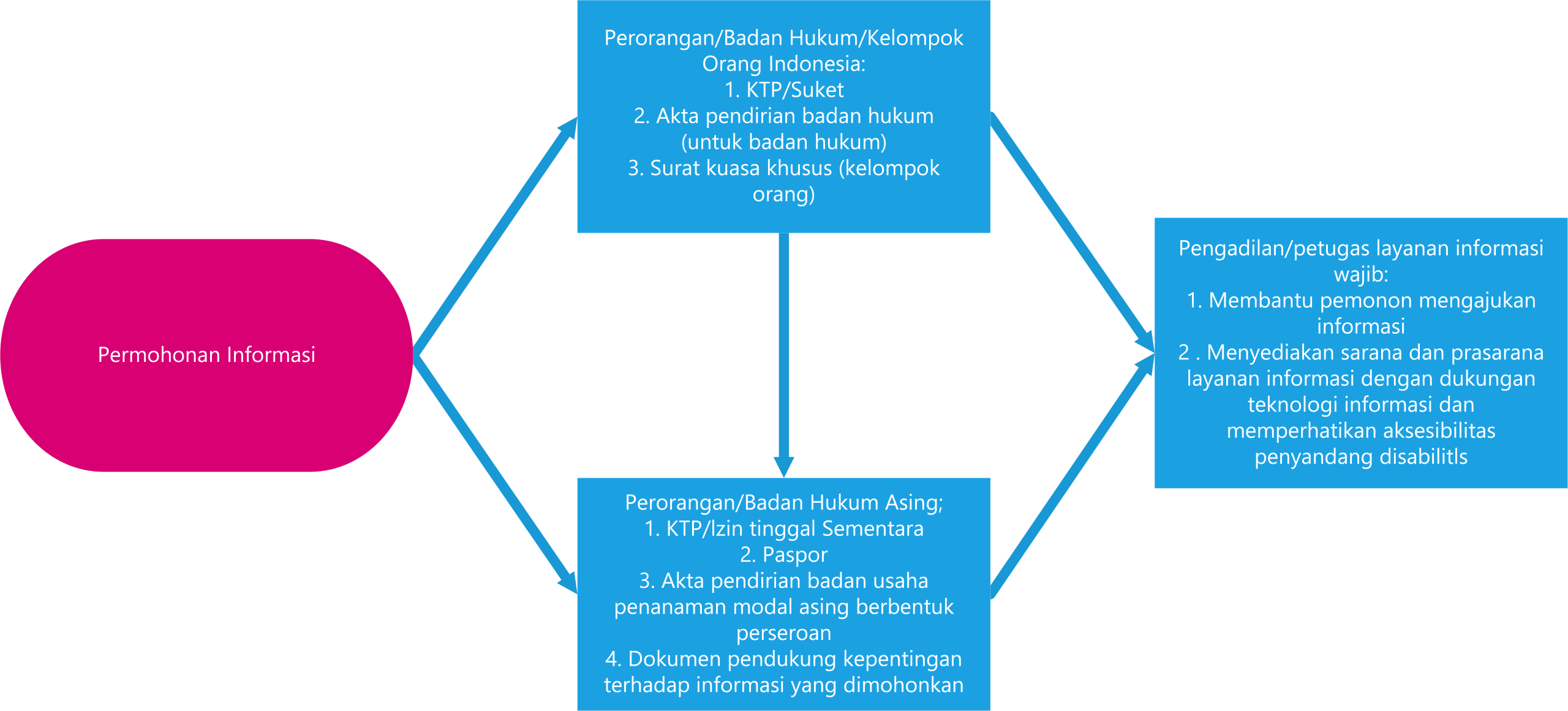 Prosedur Pelayanan Permohonan Informasi