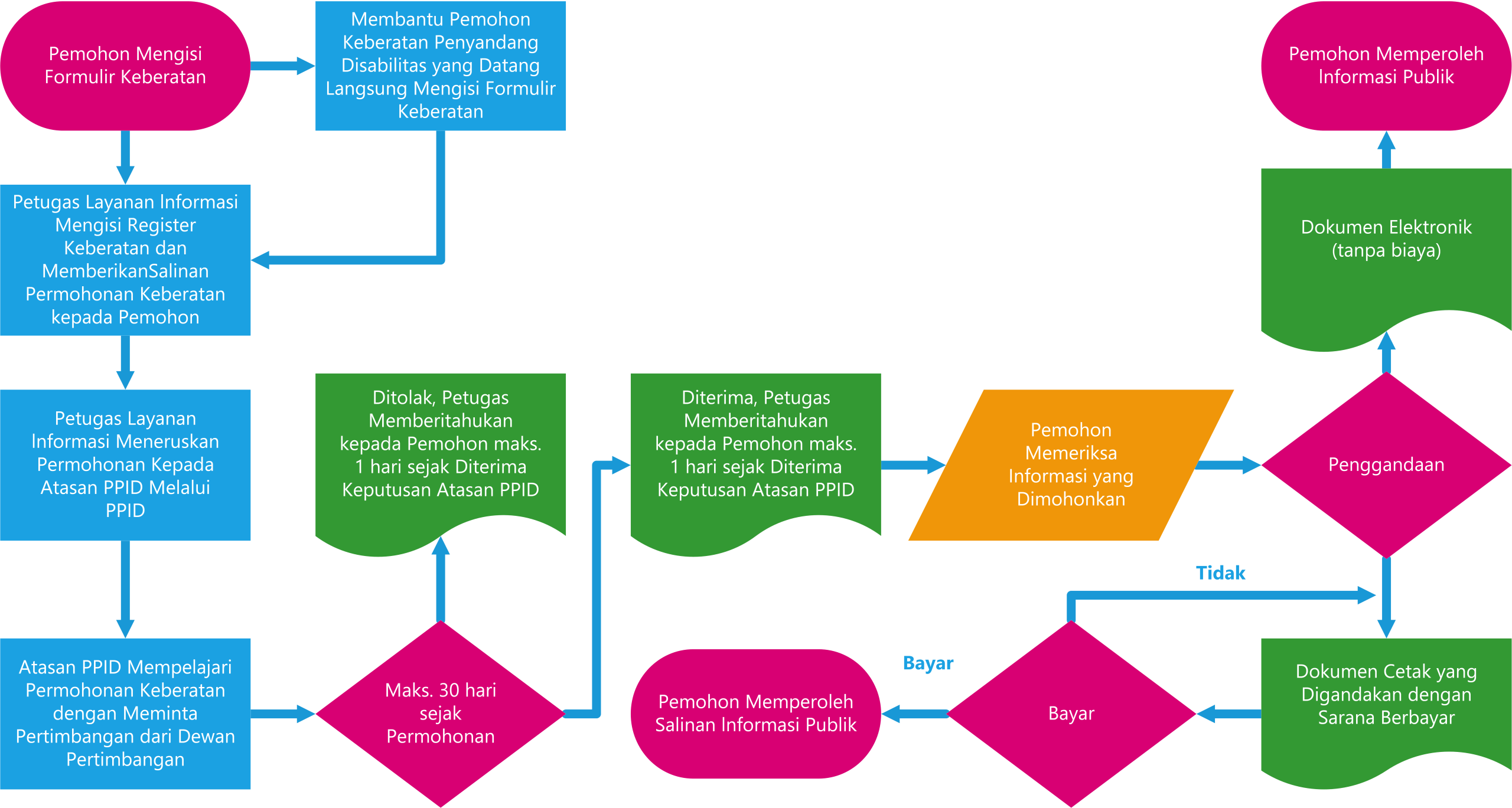 Prosedur Pengajuan Keberatan Informasi